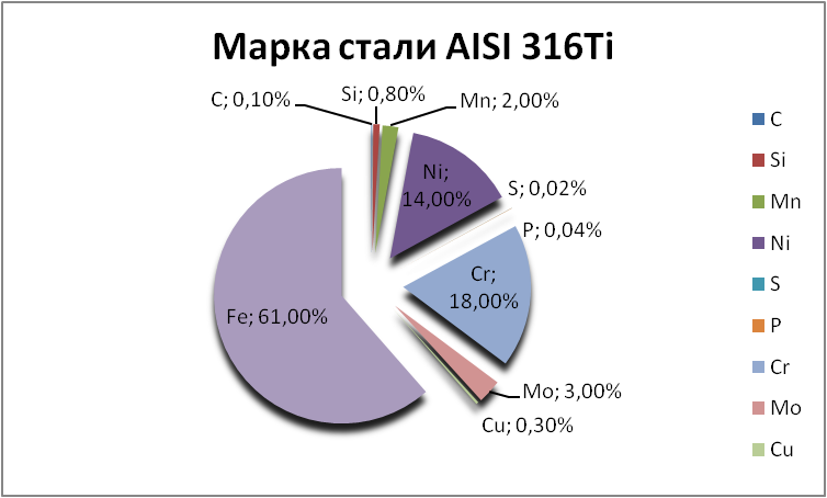   AISI 316Ti   achinsk.orgmetall.ru
